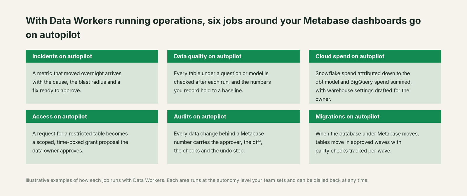 Six jobs that run on autopilot with Data Workers next to Metabase, with a concrete example of each