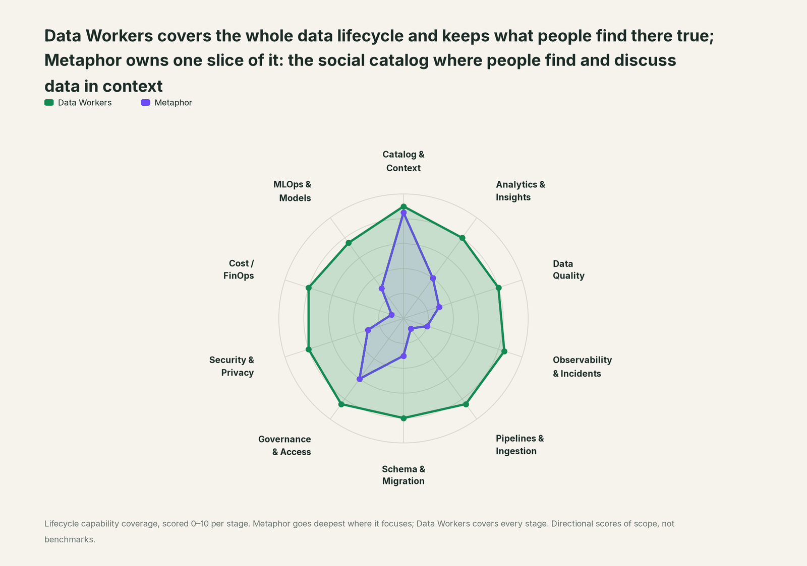 Spider chart of ten jobs a data team does: Data Workers covers the whole list, Metaphor goes deep on its own area