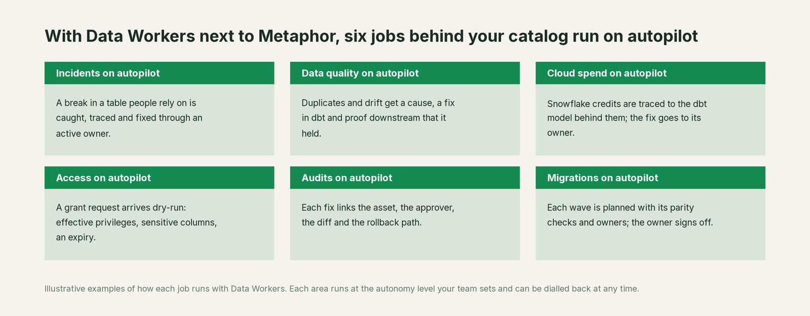 Six jobs that run on autopilot with Data Workers next to Metaphor, with a concrete example of each