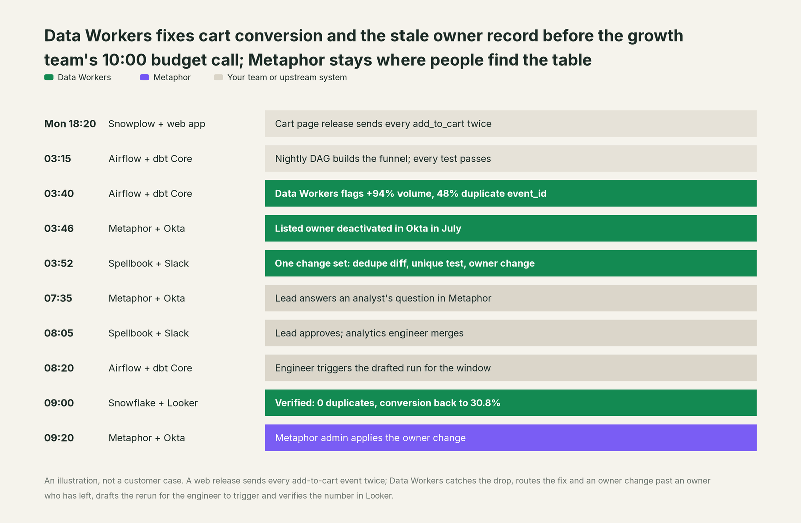 Incident timeline across the stack: what Metaphor, your team and Data Workers each do, step by step