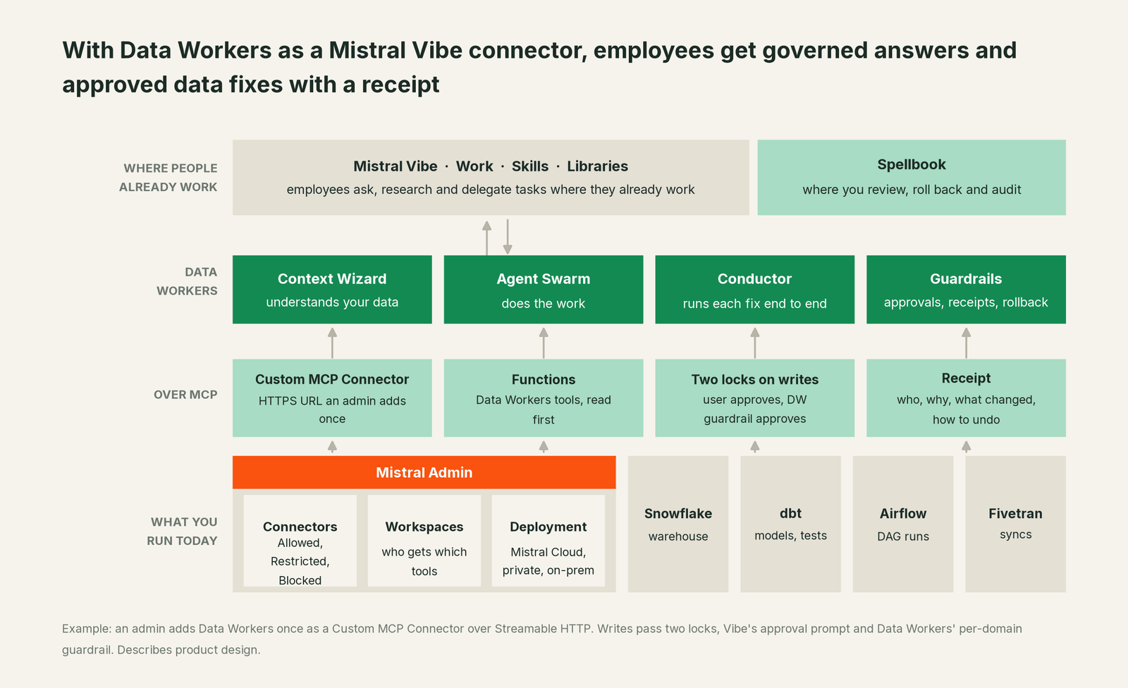 How Data Workers fits with Mistral Vibe: your coding agent on top, Data Workers in the middle, your estate underneath