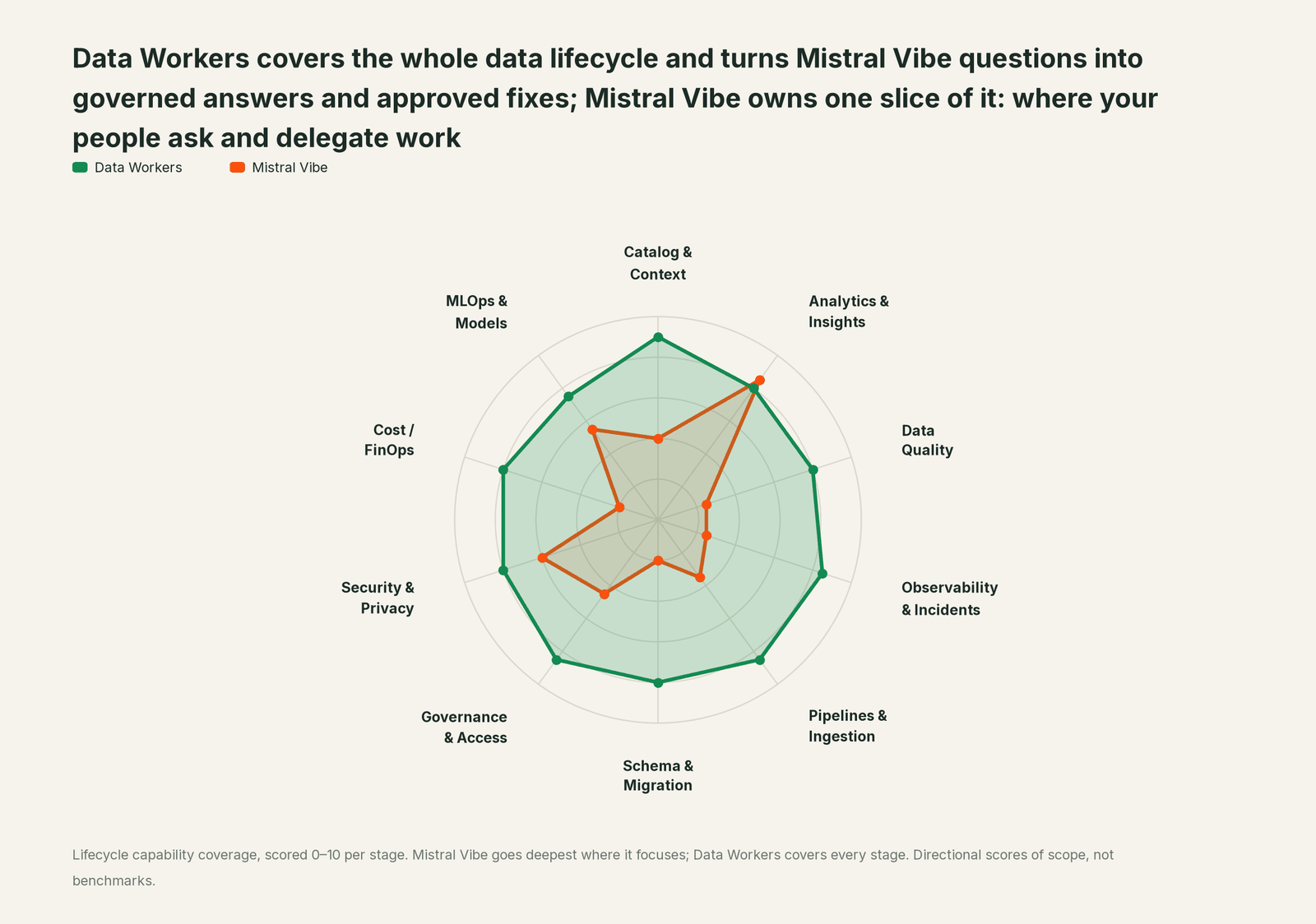 Spider chart of ten jobs a data team does: Data Workers covers the whole list, Mistral Vibe goes deep on its own area