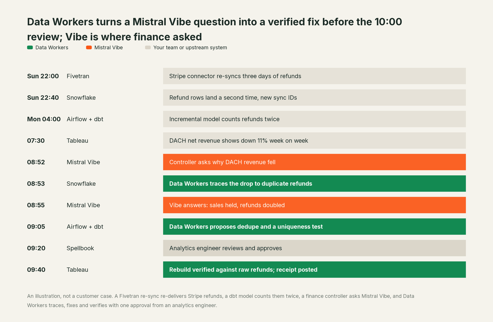 Incident timeline across the stack: what Mistral Vibe, your team and Data Workers each do, step by step