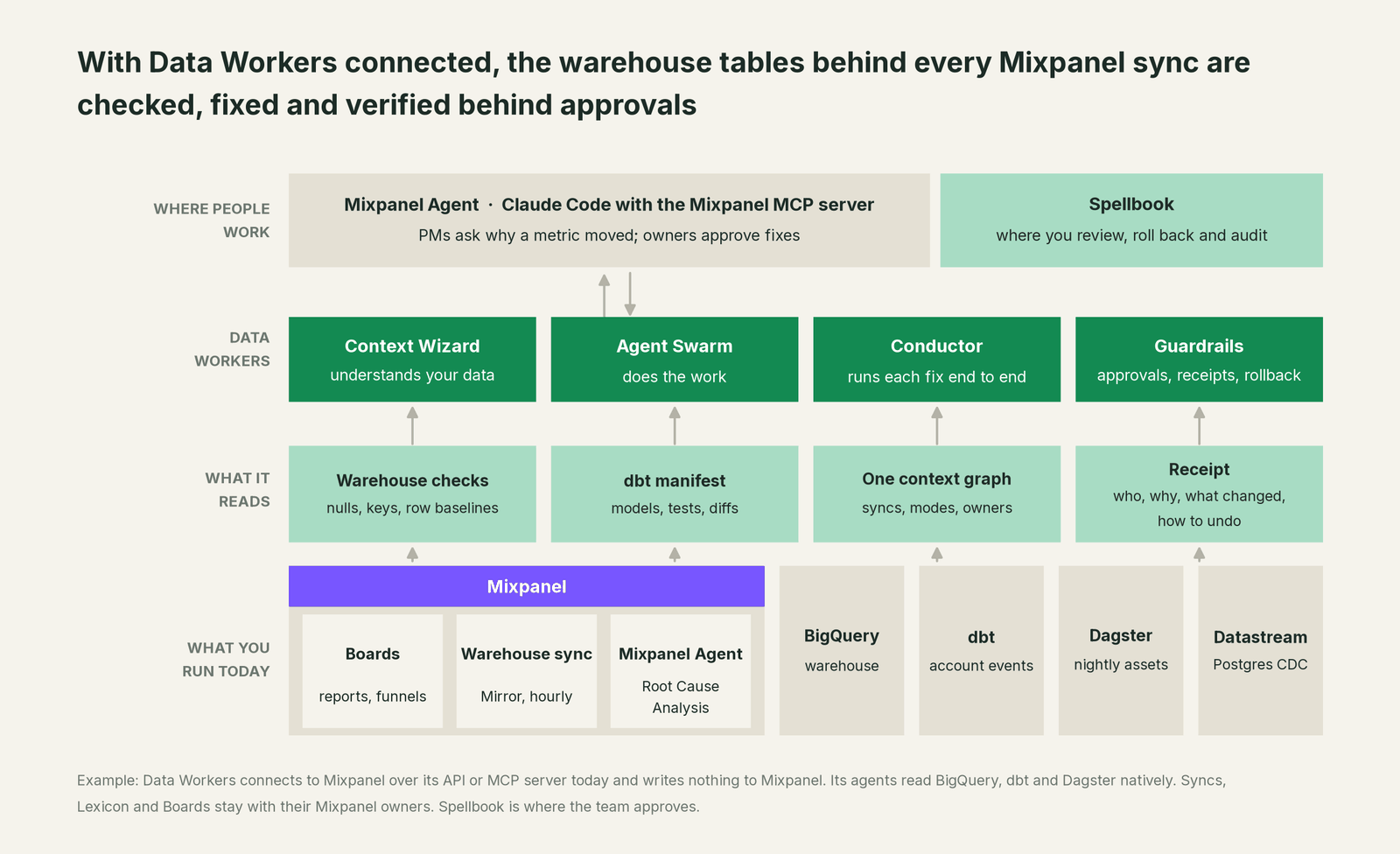 How Data Workers fits with Mixpanel: your coding agent on top, Data Workers in the middle, your estate underneath