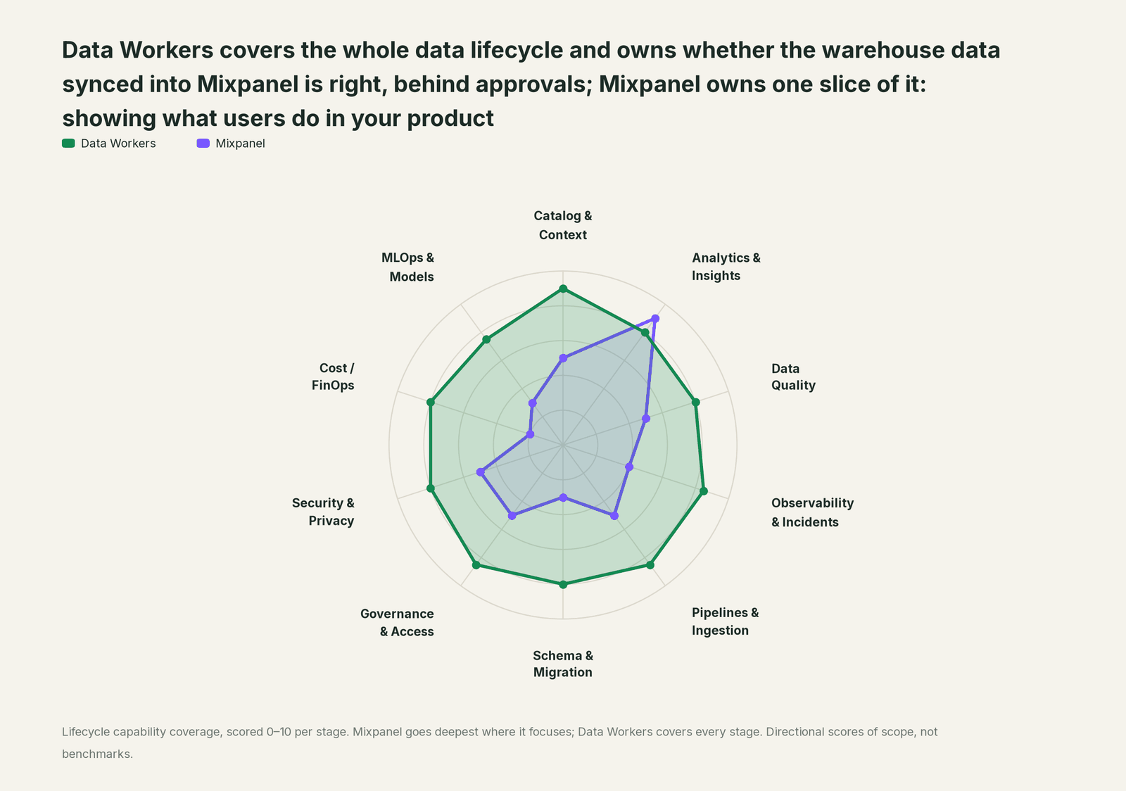 Spider chart of ten jobs a data team does: Data Workers covers the whole list, Mixpanel goes deep on its own area