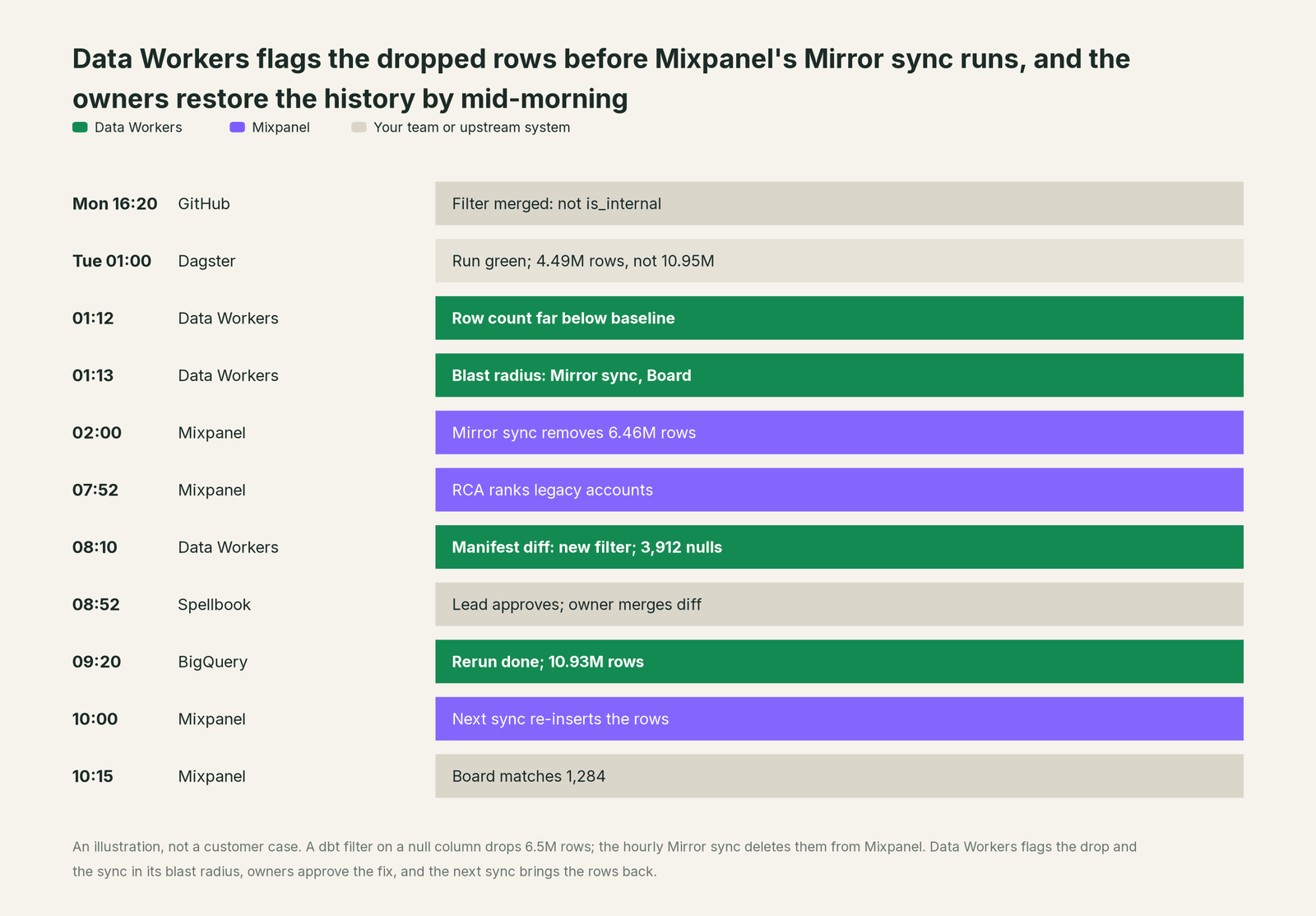 Incident timeline across the stack: what Mixpanel, your team and Data Workers each do, step by step