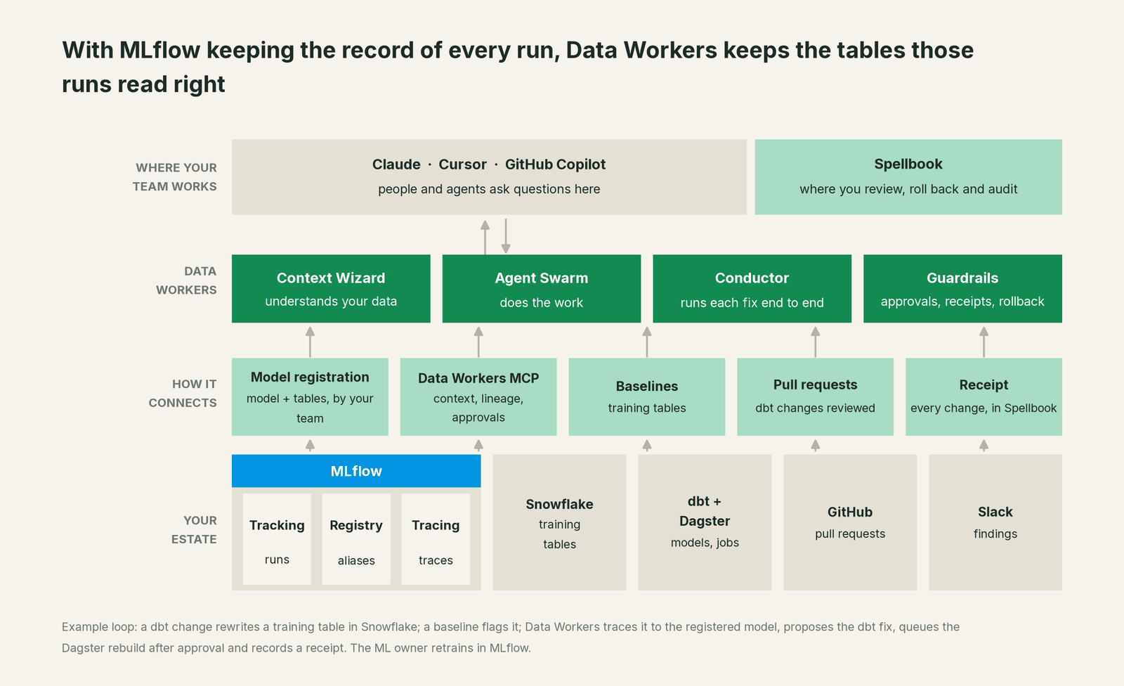 How Data Workers fits with MLflow: your coding agent on top, Data Workers in the middle, your estate underneath