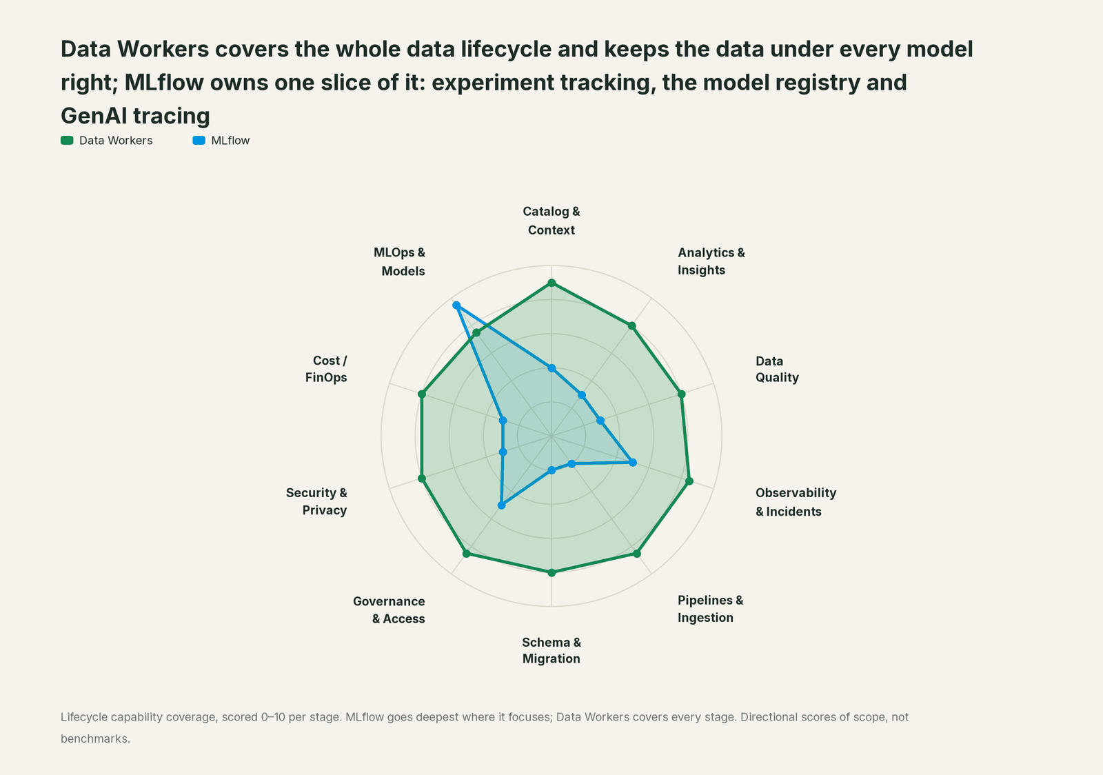 Spider chart of ten jobs a data team does: Data Workers covers the whole list, MLflow goes deep on its own area
