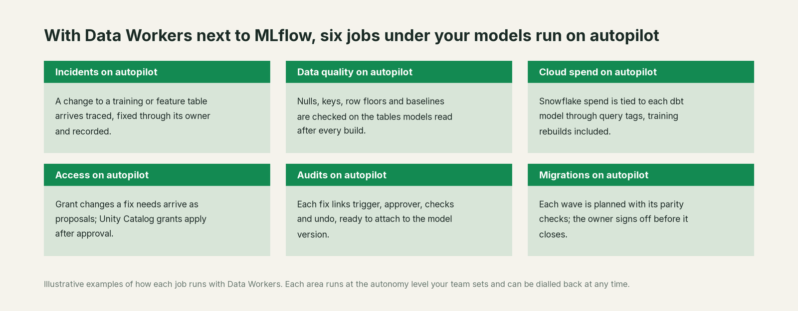 Six jobs that run on autopilot with Data Workers next to MLflow, with a concrete example of each