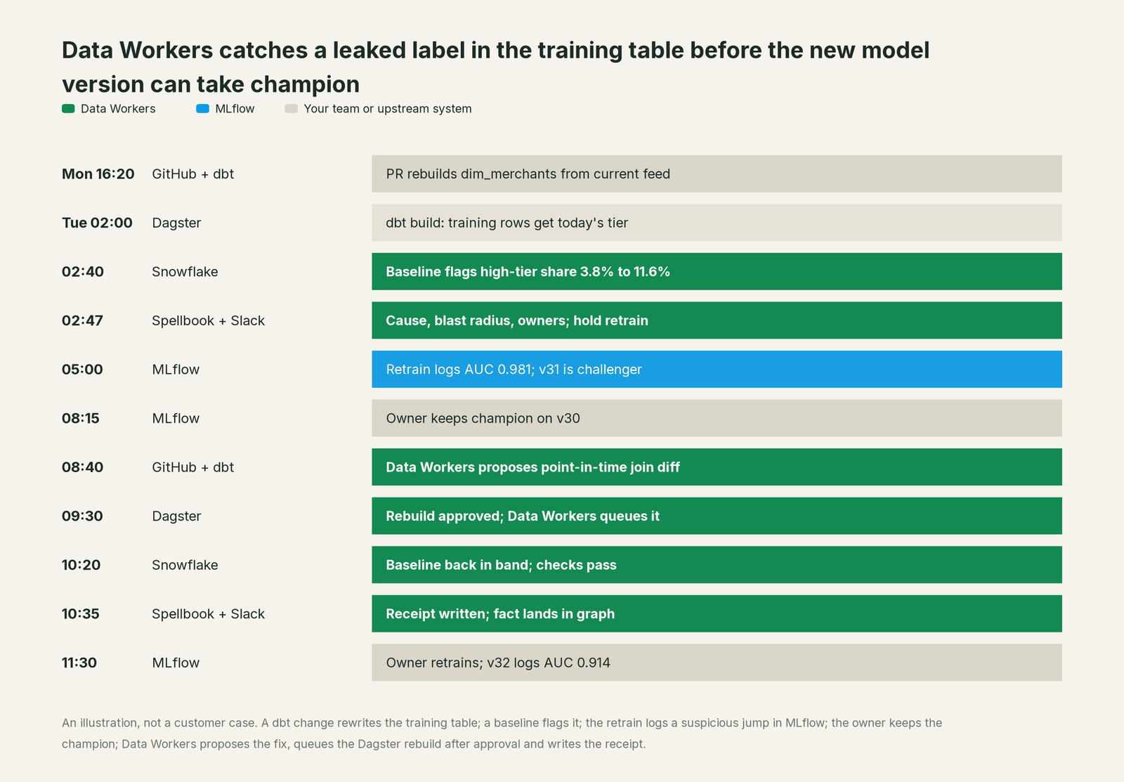 Incident timeline across the stack: what MLflow, your team and Data Workers each do, step by step