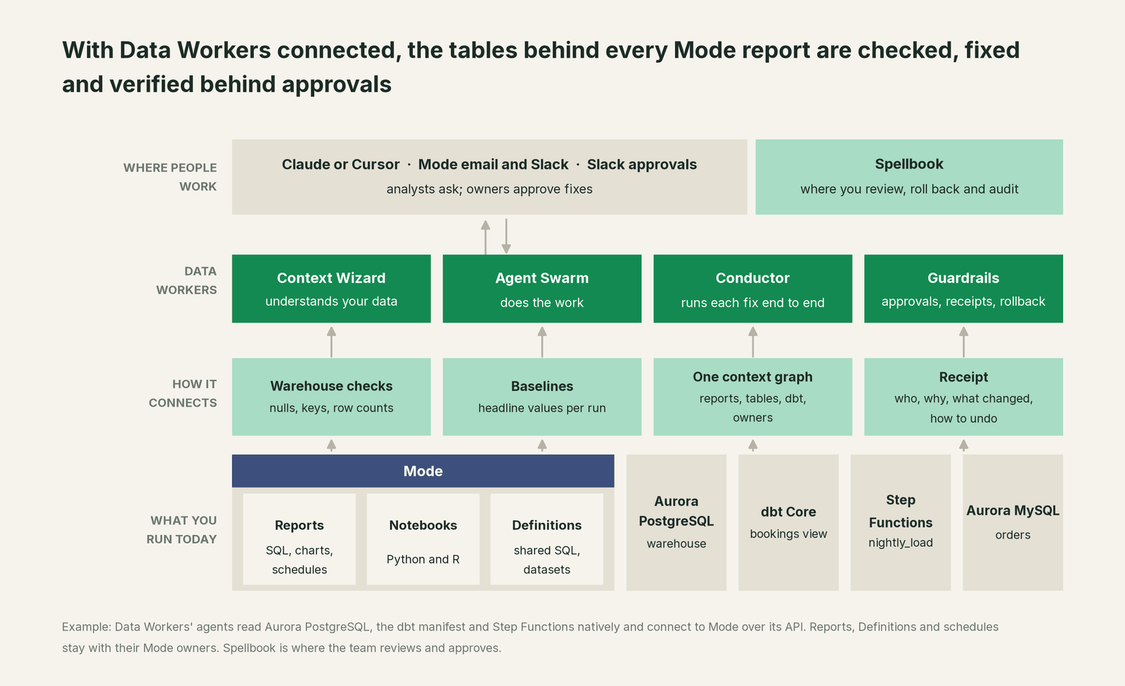 How Data Workers fits with Mode: your coding agent on top, Data Workers in the middle, your estate underneath