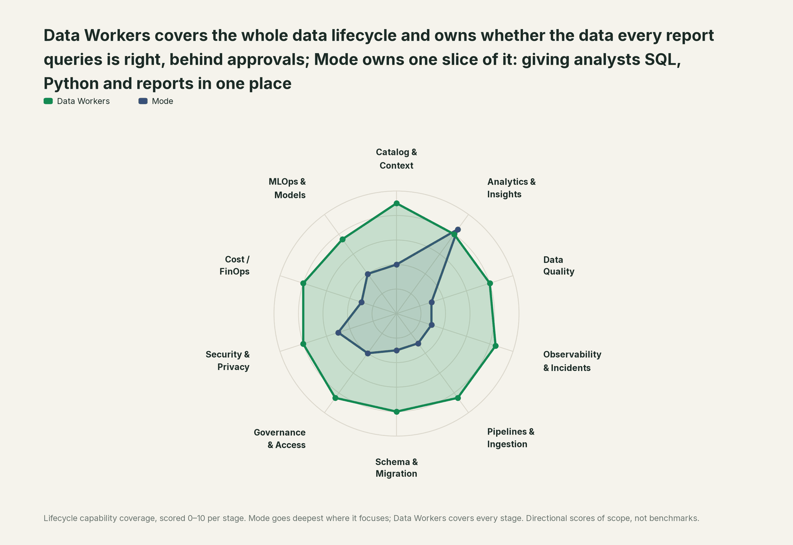 Spider chart of ten jobs a data team does: Data Workers covers the whole list, Mode goes deep on its own area