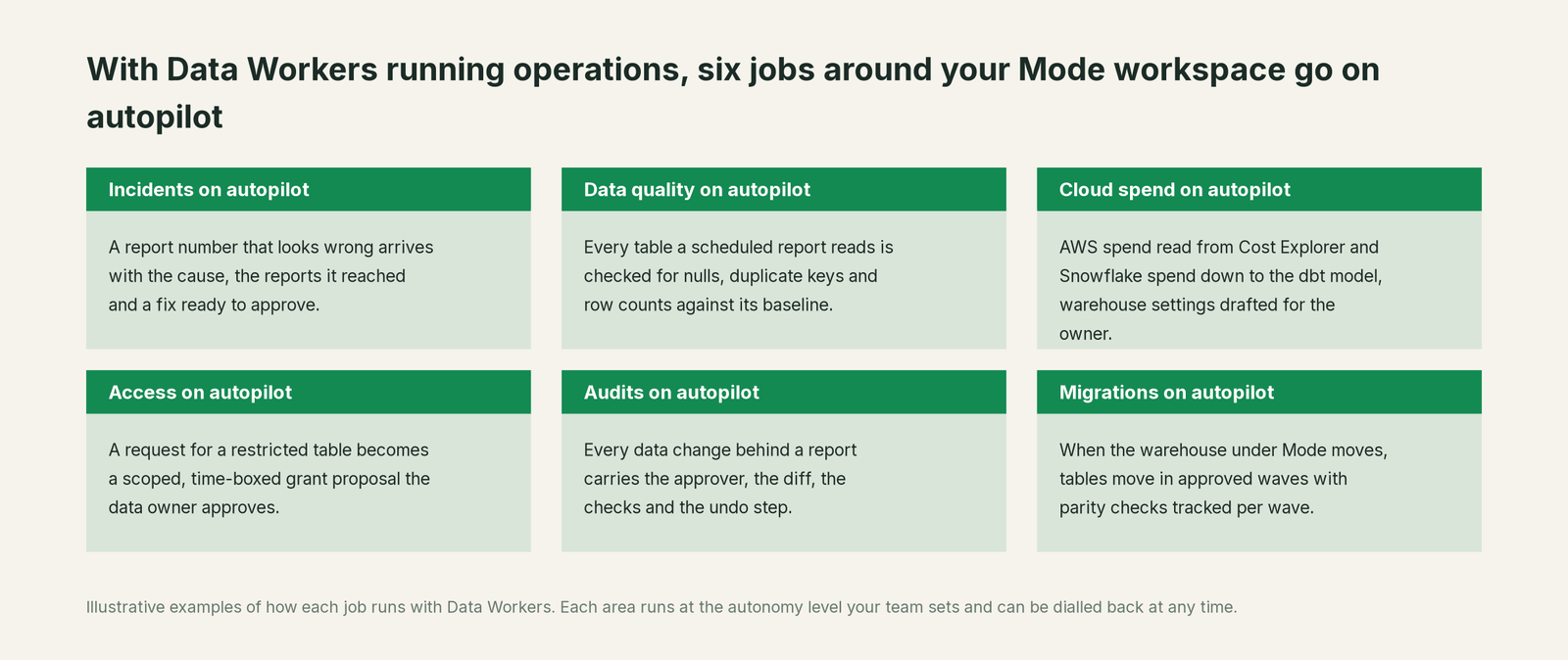 Six jobs that run on autopilot with Data Workers next to Mode, with a concrete example of each