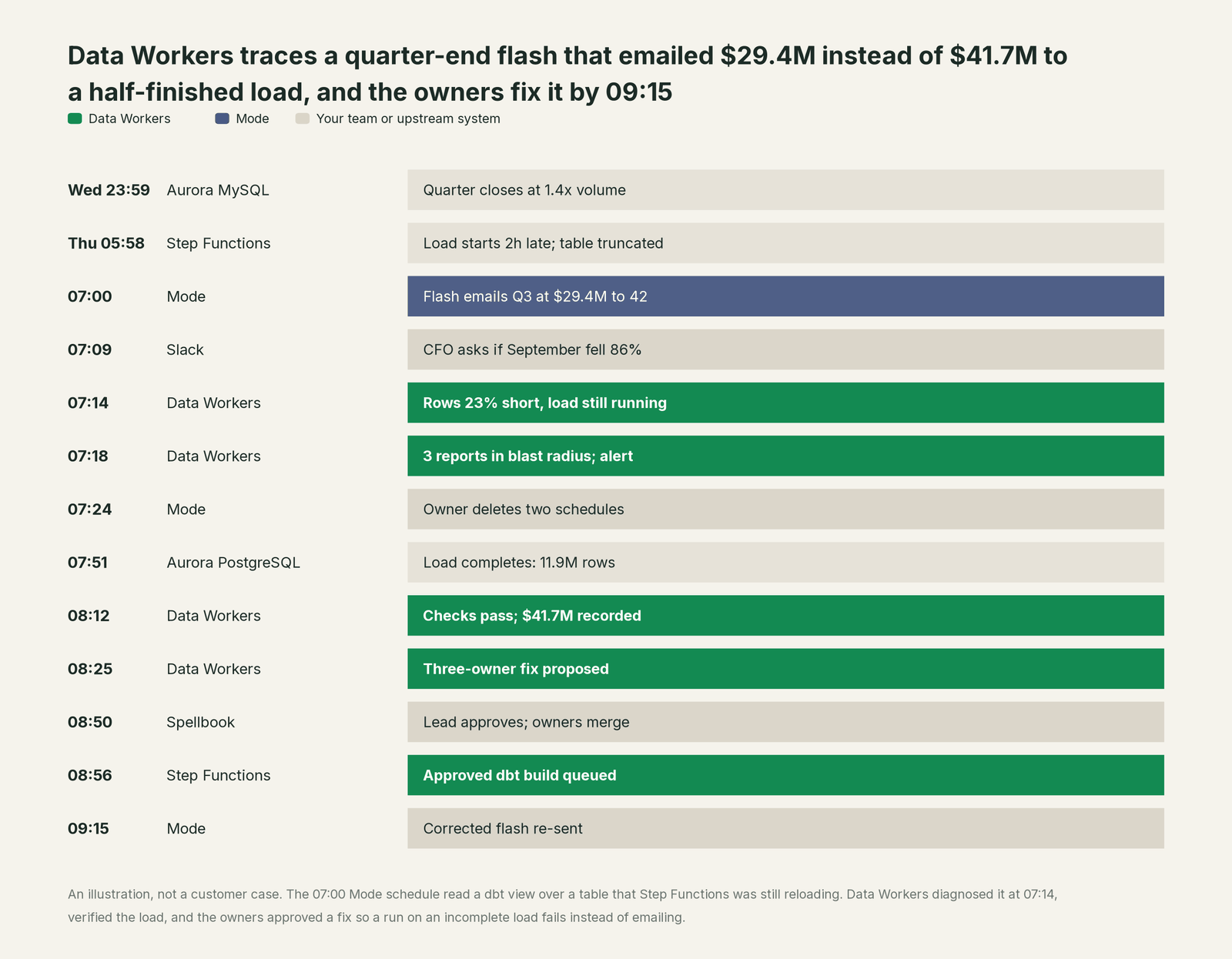 Incident timeline across the stack: what Mode, your team and Data Workers each do, step by step
