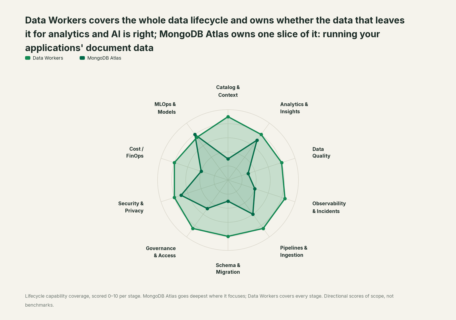 Spider chart of ten jobs a data team does: Data Workers covers the whole list, MongoDB Atlas goes deep on its own area