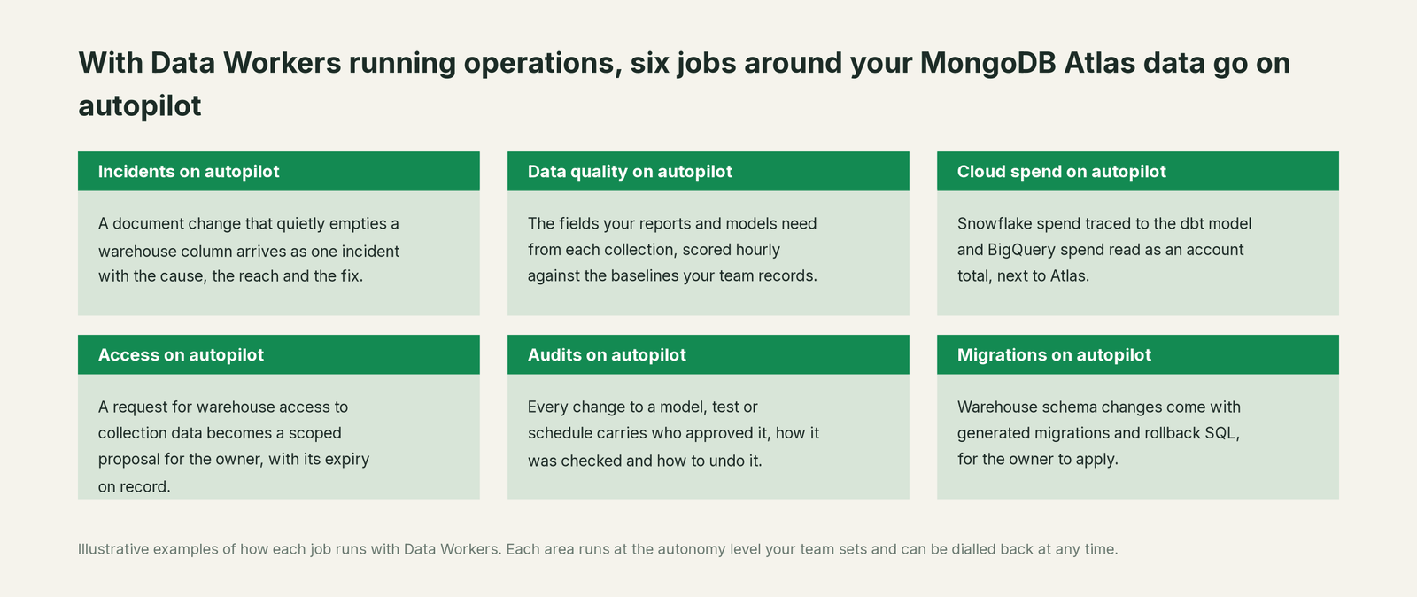Six jobs that run on autopilot with Data Workers next to MongoDB Atlas, with a concrete example of each