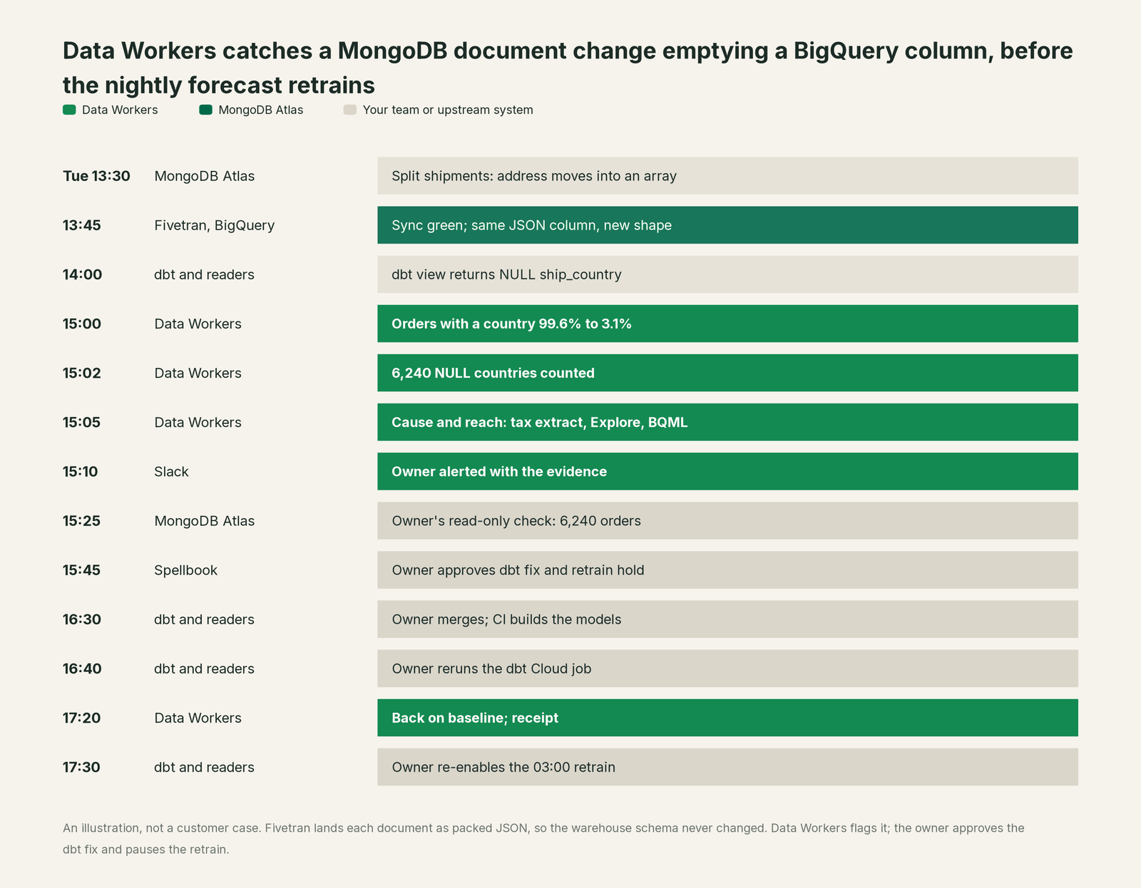 Incident timeline across the stack: what MongoDB Atlas, your team and Data Workers each do, step by step