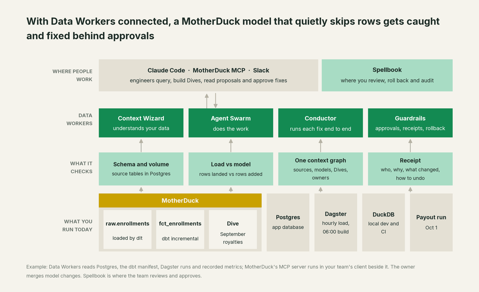 How Data Workers fits with MotherDuck and DuckDB: your coding agent on top, Data Workers in the middle, your estate underneath