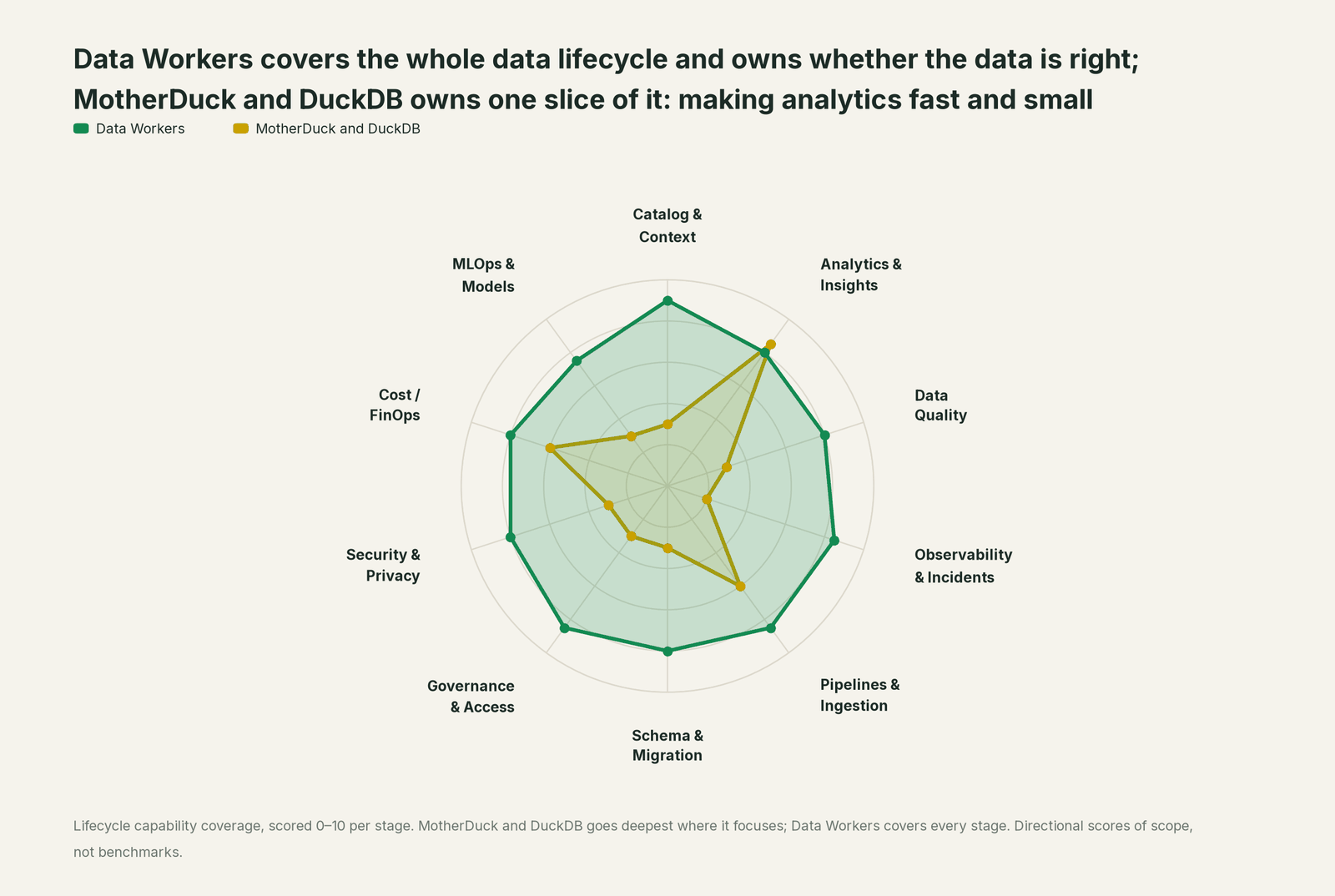 Spider chart of ten jobs a data team does: Data Workers covers the whole list, MotherDuck and DuckDB goes deep on its own area