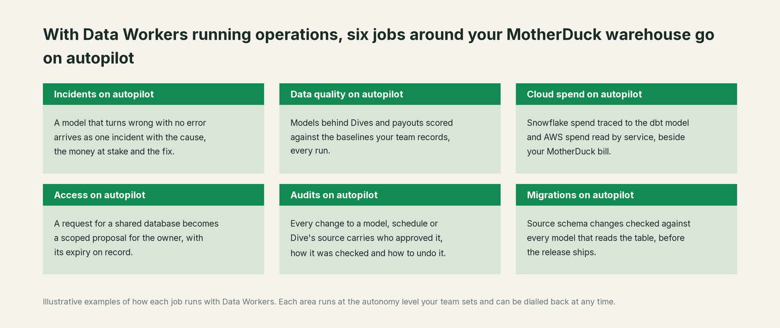 Six jobs that run on autopilot with Data Workers next to MotherDuck and DuckDB, with a concrete example of each