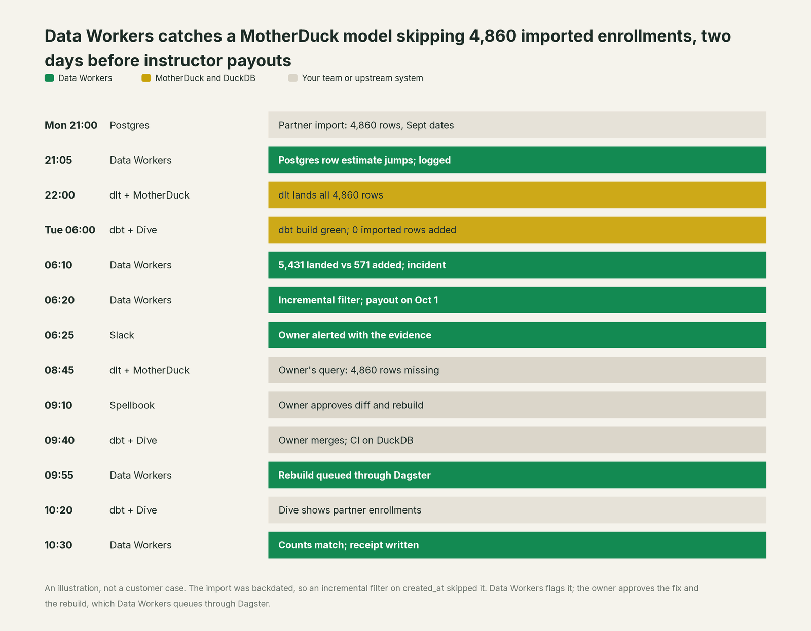 Incident timeline across the stack: what MotherDuck and DuckDB, your team and Data Workers each do, step by step