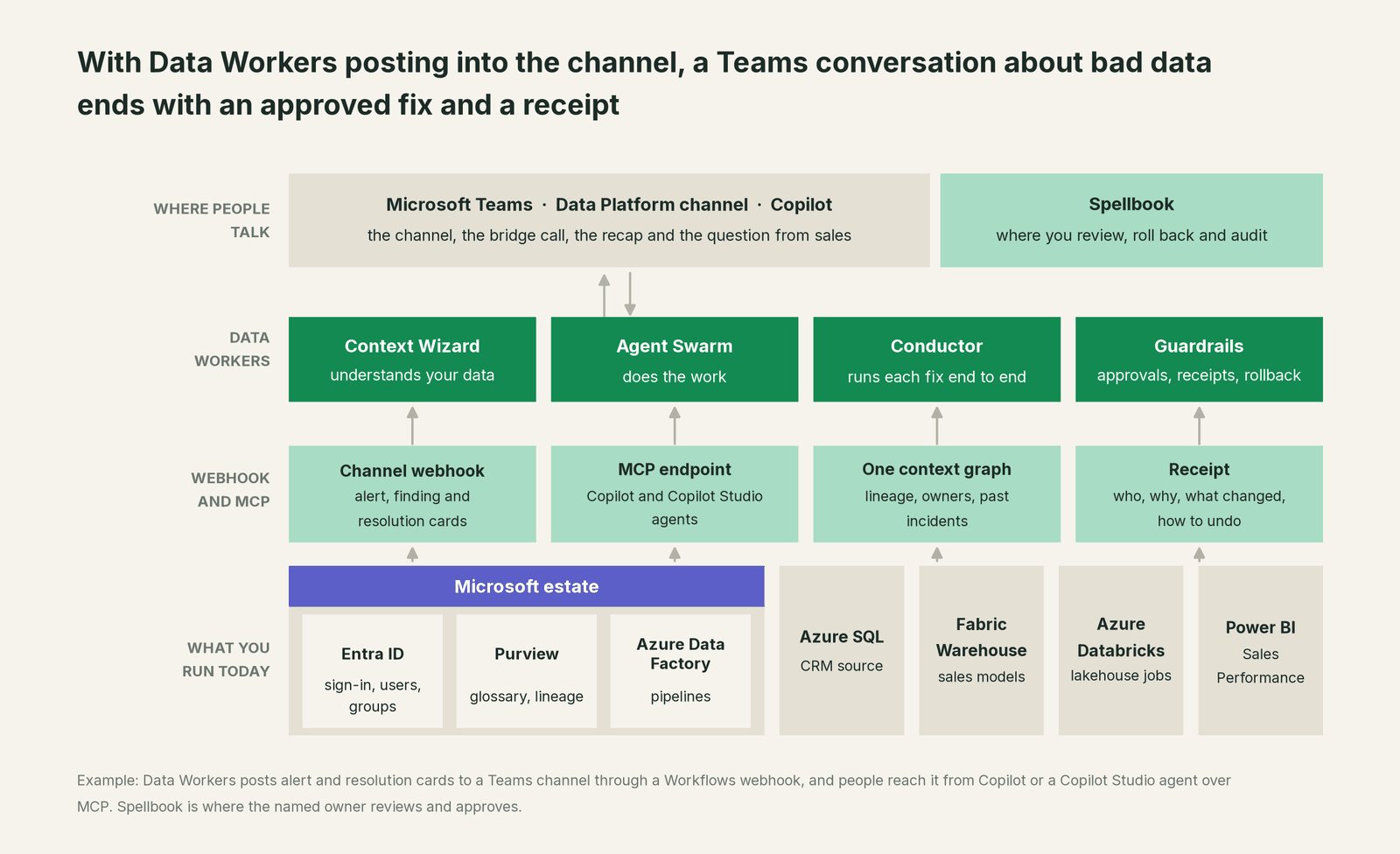 How Data Workers fits with Microsoft Teams: your coding agent on top, Data Workers in the middle, your estate underneath