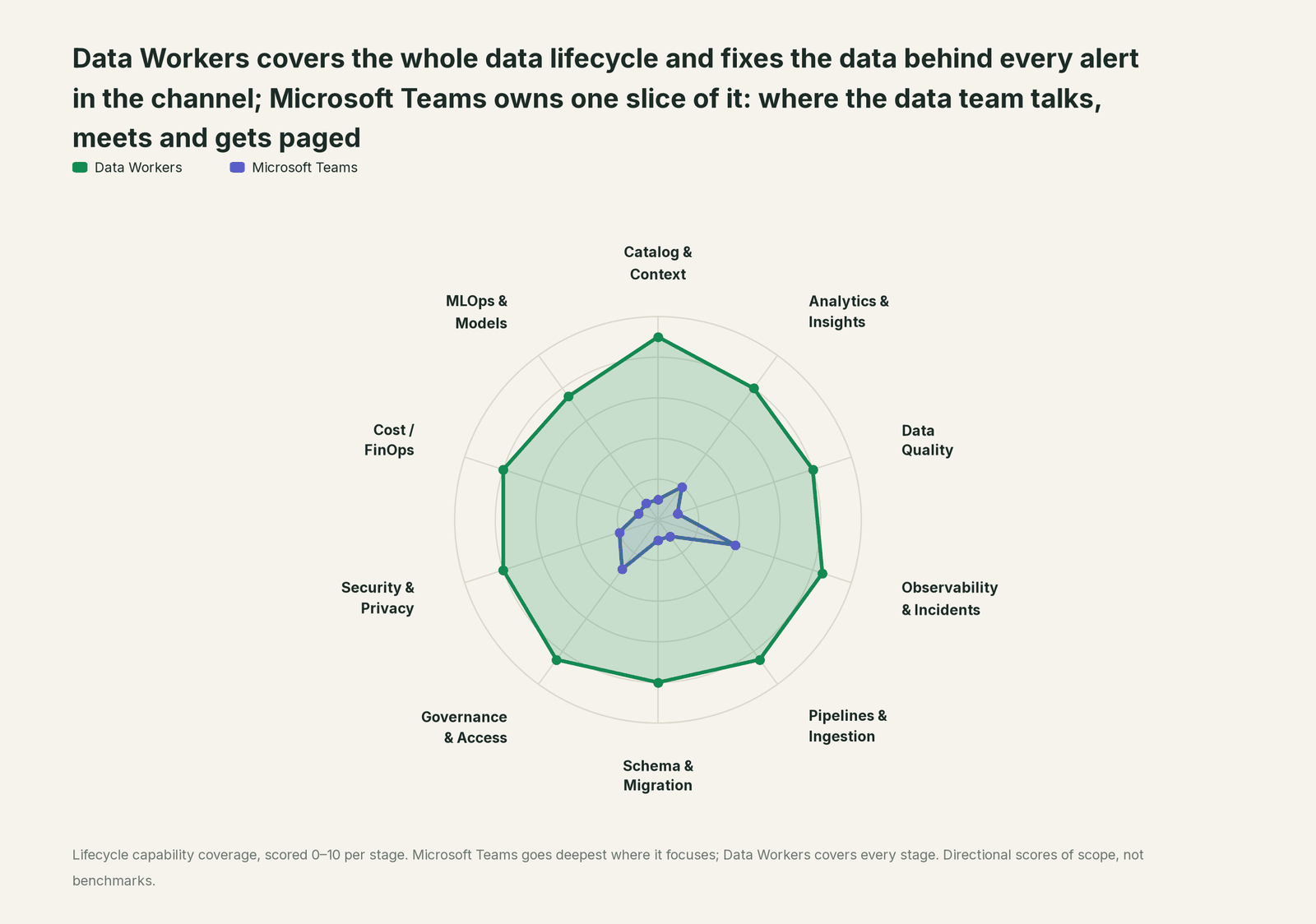 Spider chart of ten jobs a data team does: Data Workers covers the whole list, Microsoft Teams goes deep on its own area