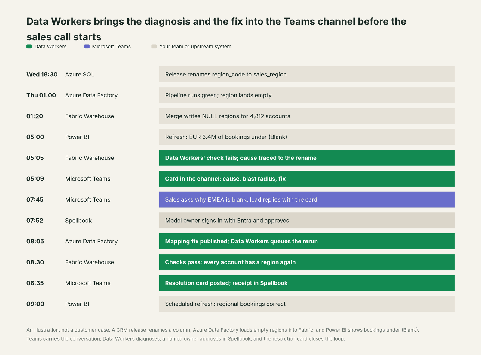 Incident timeline across the stack: what Microsoft Teams, your team and Data Workers each do, step by step