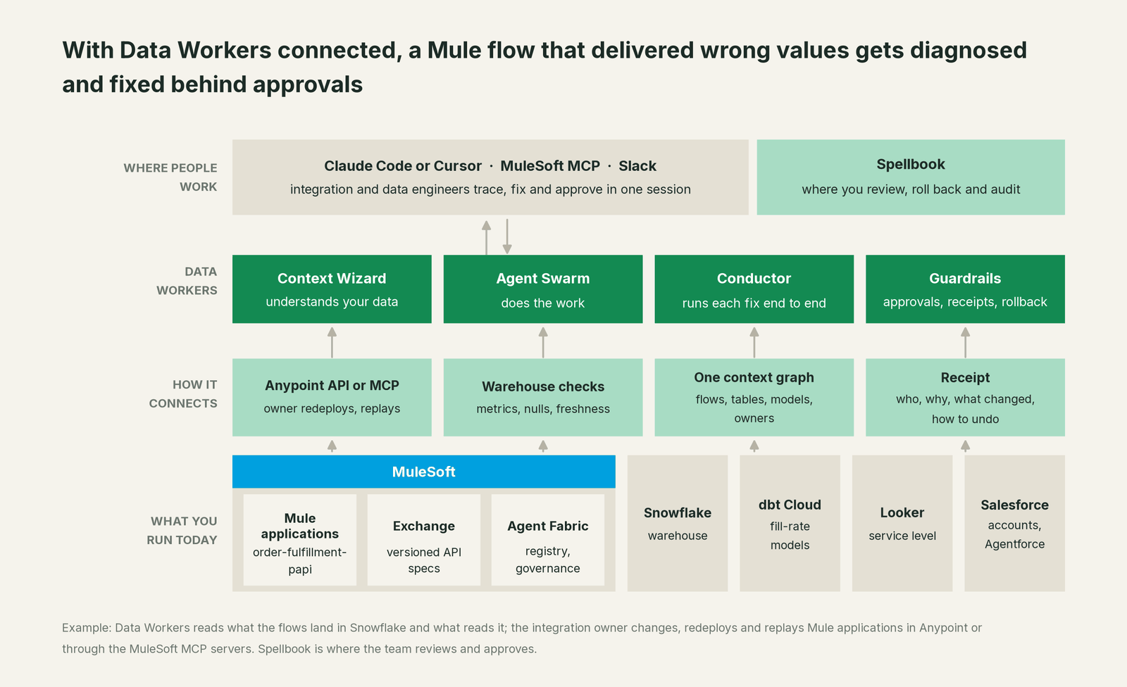 How Data Workers fits with MuleSoft: your coding agent on top, Data Workers in the middle, your estate underneath