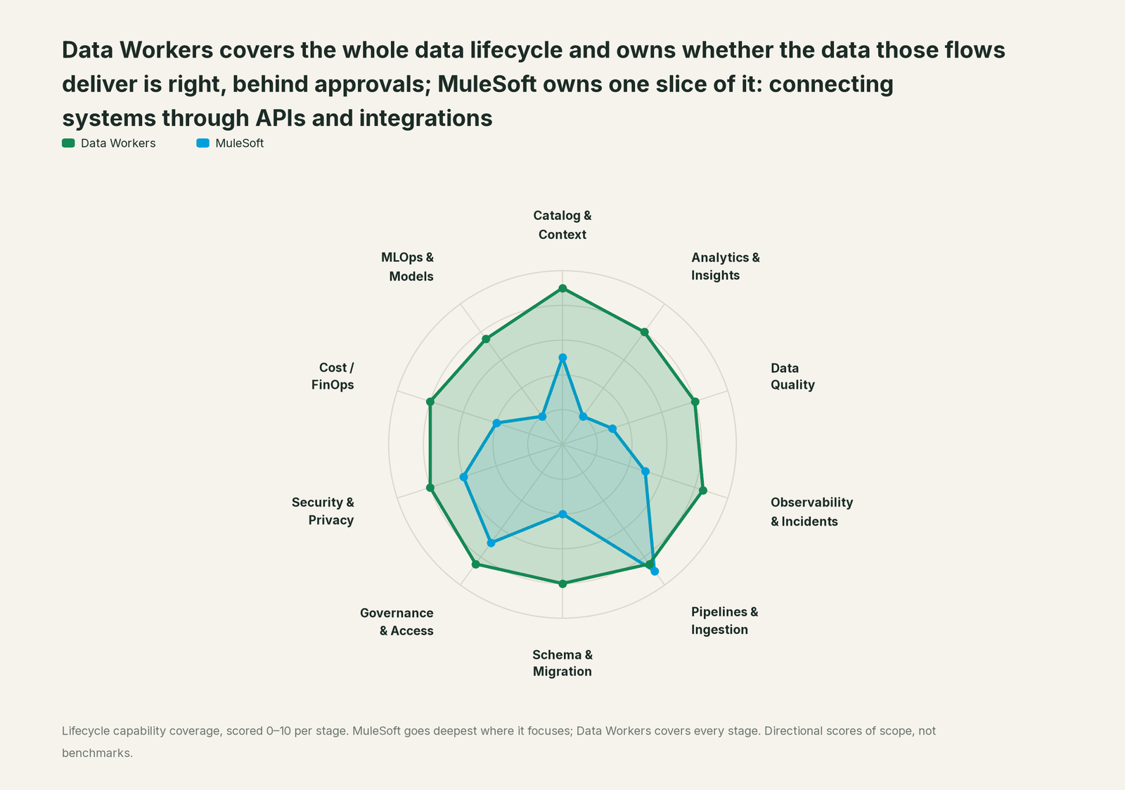 Spider chart of ten jobs a data team does: Data Workers covers the whole list, MuleSoft goes deep on its own area