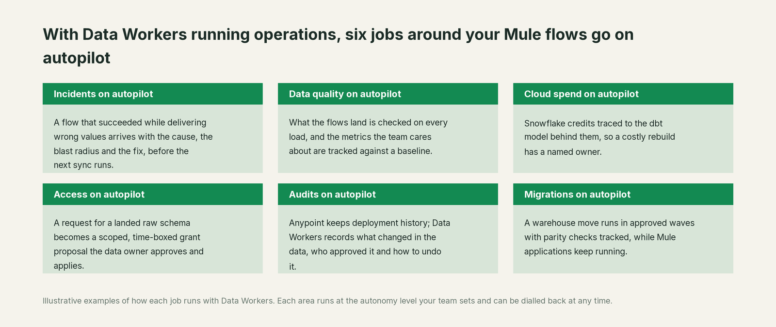 Six jobs that run on autopilot with Data Workers next to MuleSoft, with a concrete example of each