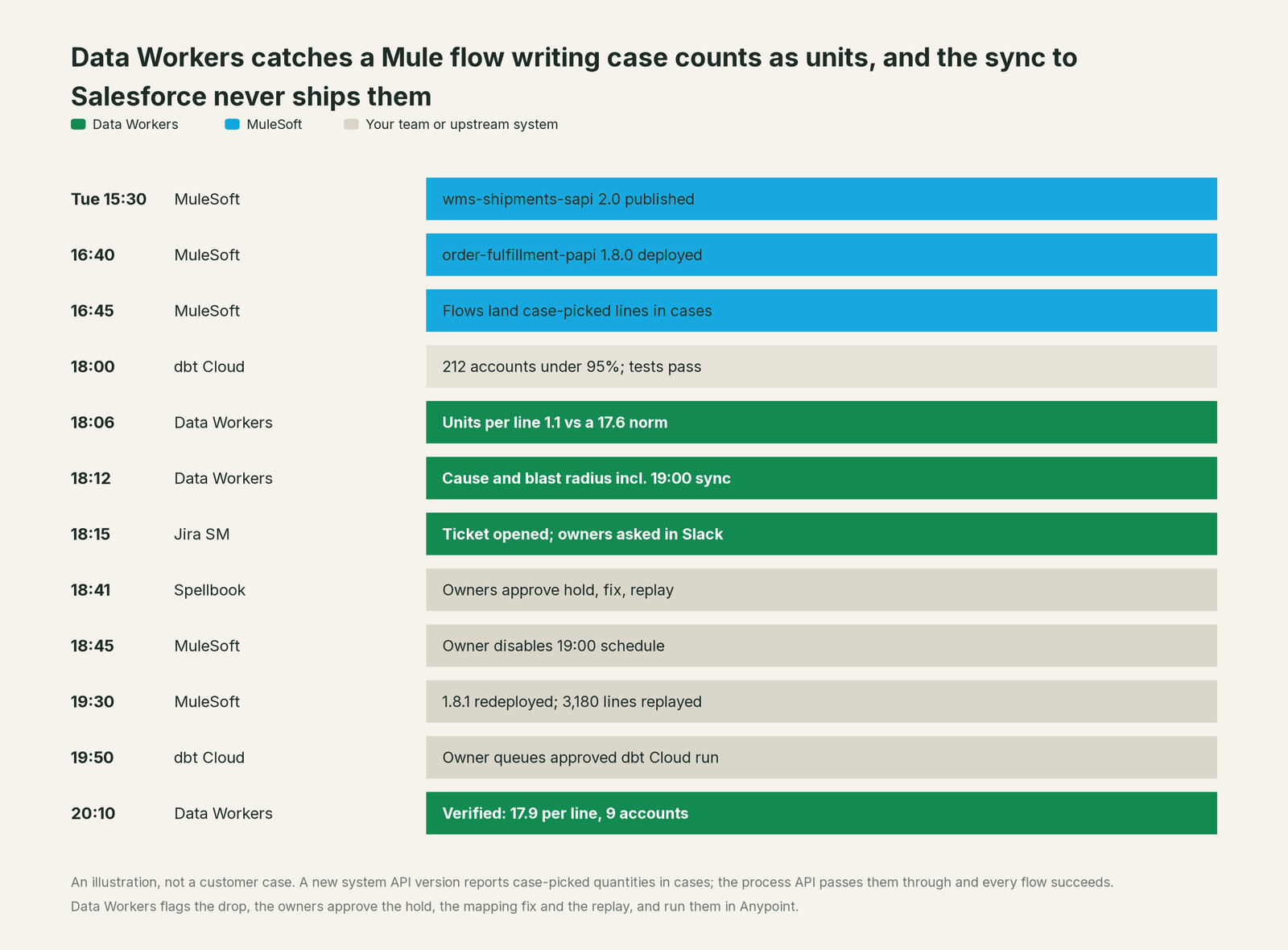 Incident timeline across the stack: what MuleSoft, your team and Data Workers each do, step by step