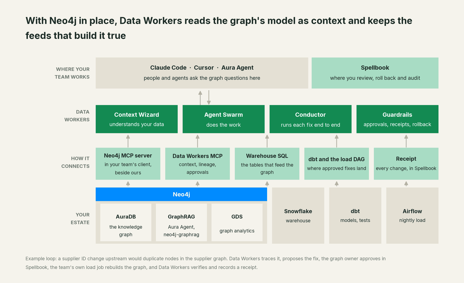 How Data Workers fits with Neo4j: your coding agent on top, Data Workers in the middle, your estate underneath