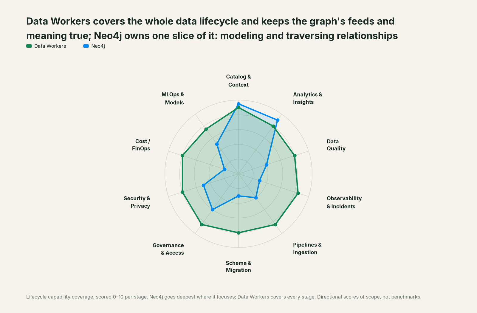 Spider chart of ten jobs a data team does: Data Workers covers the whole list, Neo4j goes deep on its own area