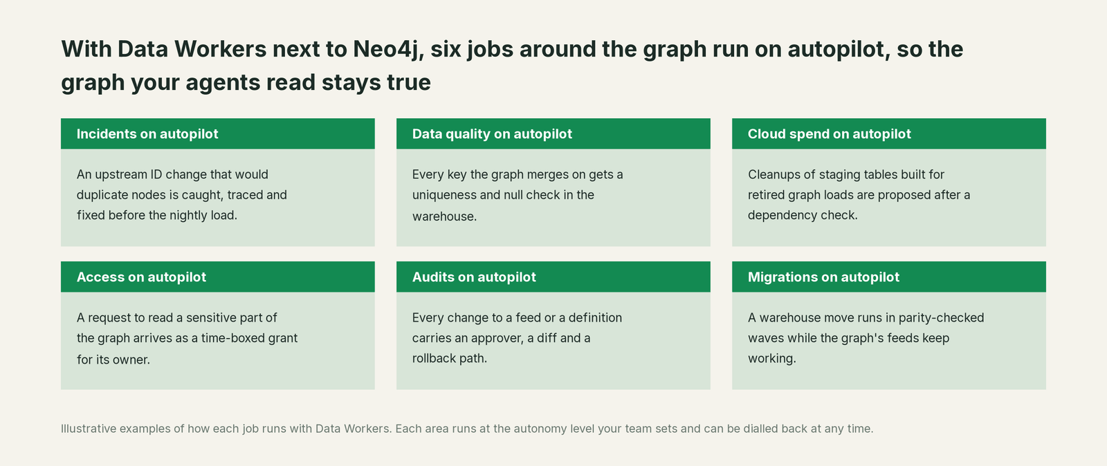 Six jobs that run on autopilot with Data Workers next to Neo4j, with a concrete example of each