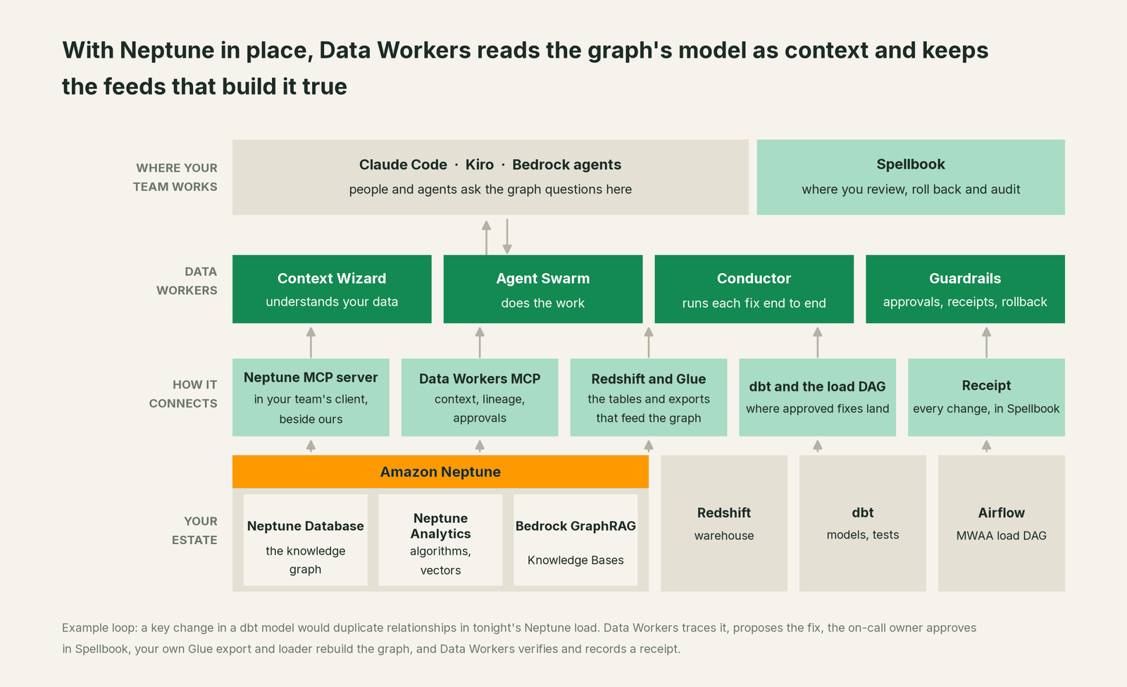 How Data Workers fits with Amazon Neptune: your coding agent on top, Data Workers in the middle, your estate underneath