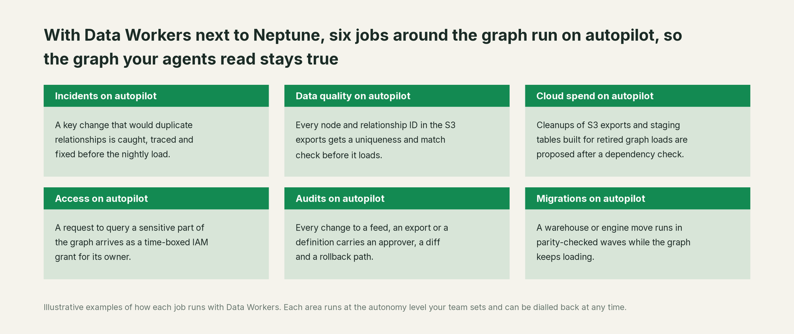 Six jobs that run on autopilot with Data Workers next to Amazon Neptune, with a concrete example of each