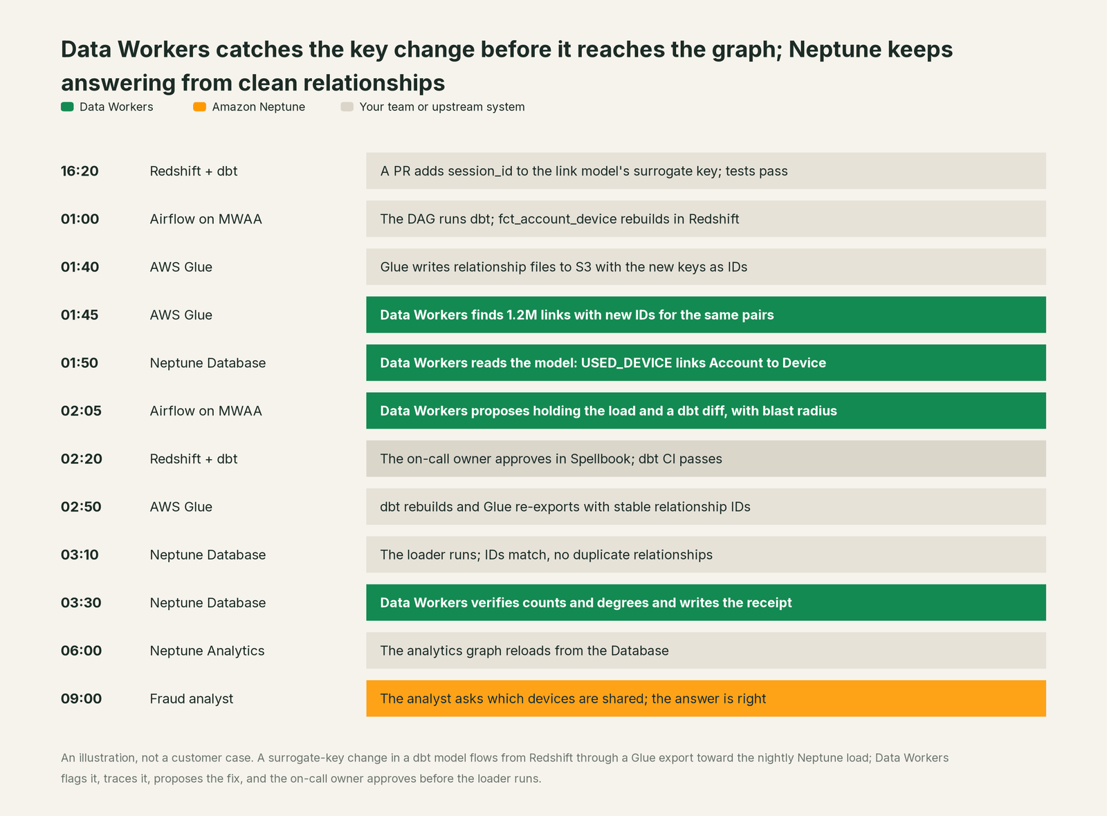 Incident timeline across the stack: what Amazon Neptune, your team and Data Workers each do, step by step