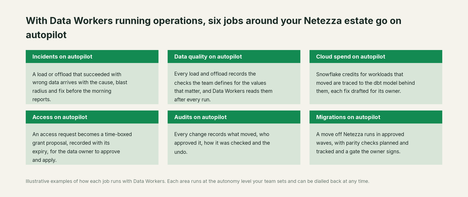 Six jobs that run on autopilot with Data Workers next to Netezza, with a concrete example of each