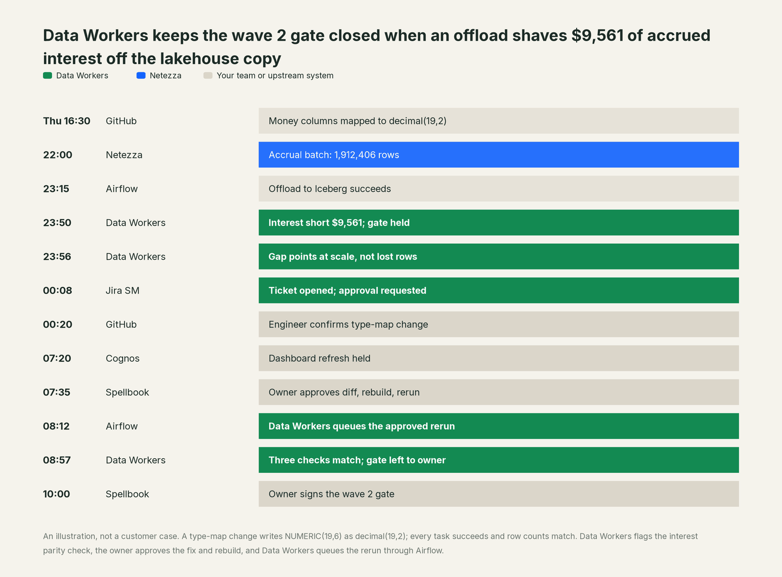 Incident timeline across the stack: what Netezza, your team and Data Workers each do, step by step