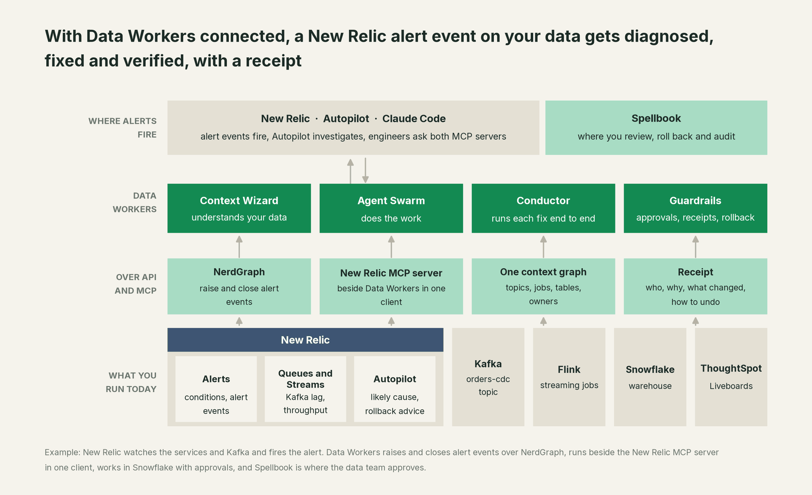 How Data Workers fits with New Relic: your coding agent on top, Data Workers in the middle, your estate underneath