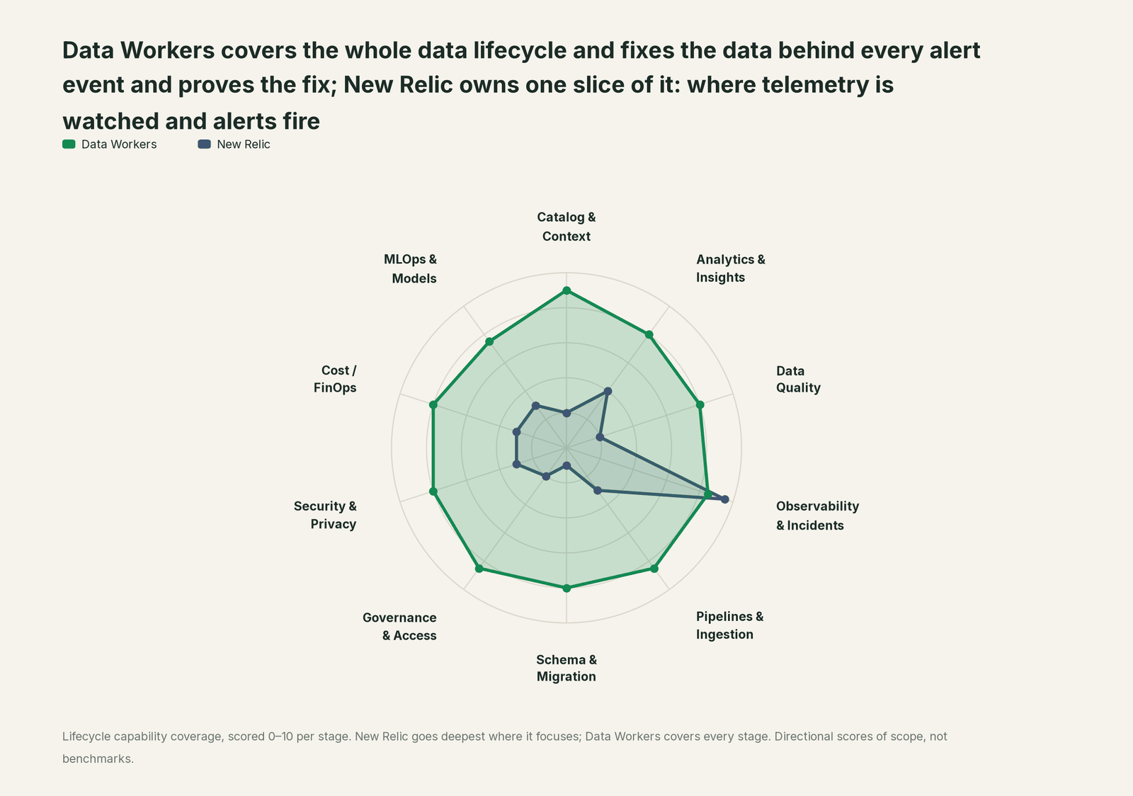 Spider chart of ten jobs a data team does: Data Workers covers the whole list, New Relic goes deep on its own area