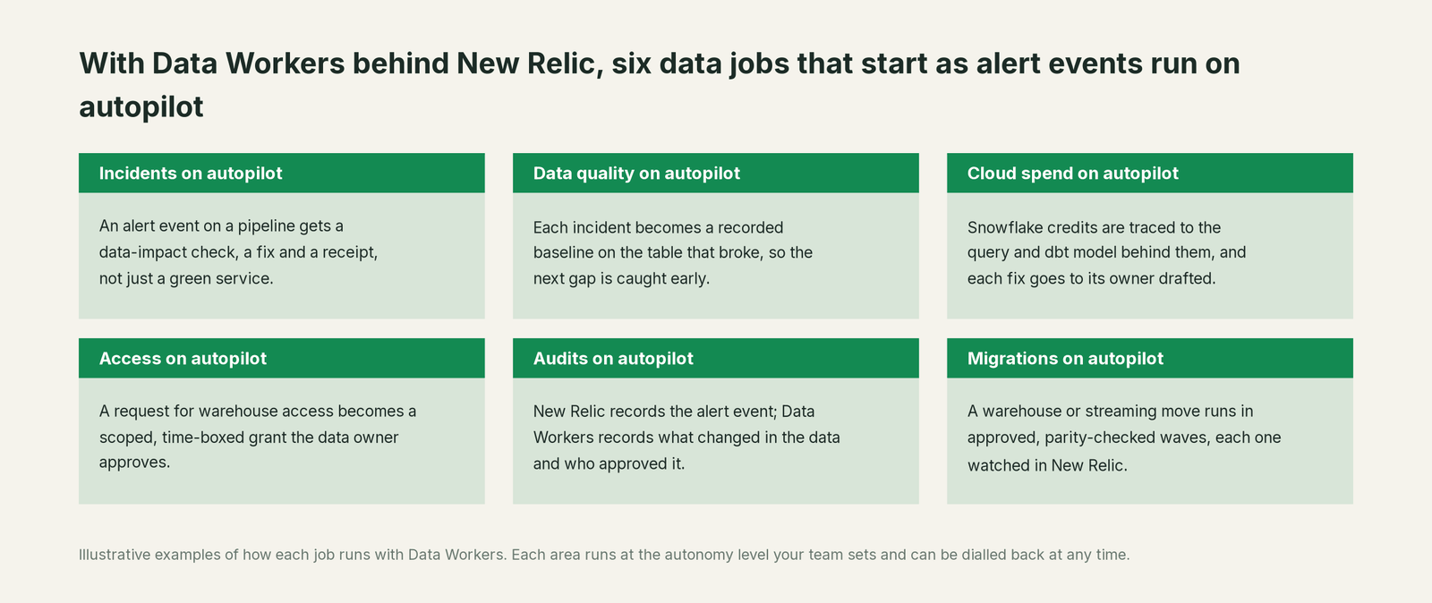 Six jobs that run on autopilot with Data Workers next to New Relic, with a concrete example of each