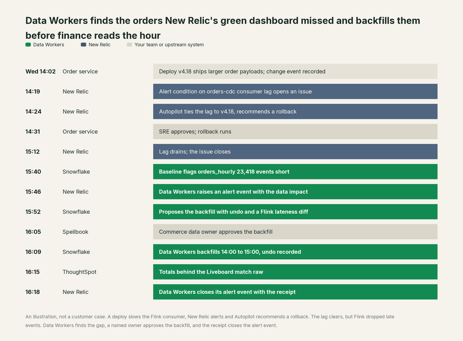 Incident timeline across the stack: what New Relic, your team and Data Workers each do, step by step