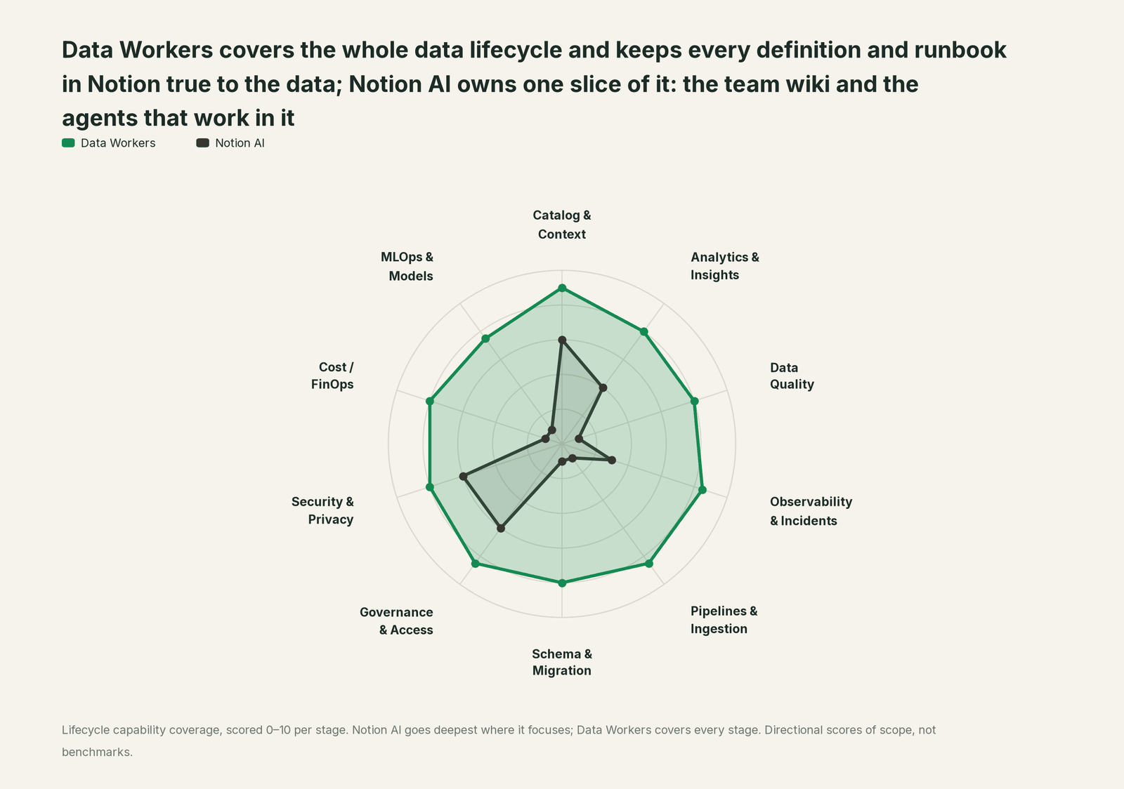 Spider chart of ten jobs a data team does: Data Workers covers the whole list, Notion AI goes deep on its own area