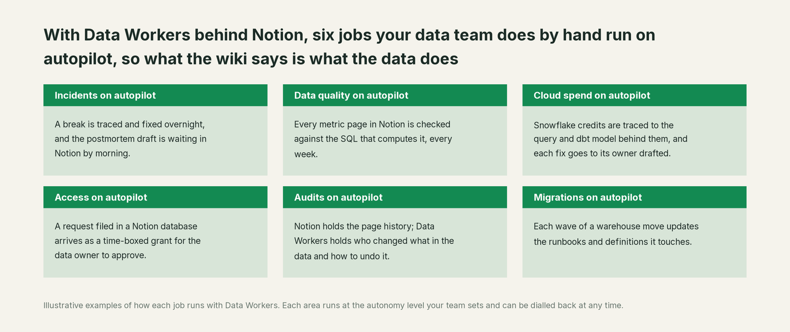 Six jobs that run on autopilot with Data Workers next to Notion AI, with a concrete example of each