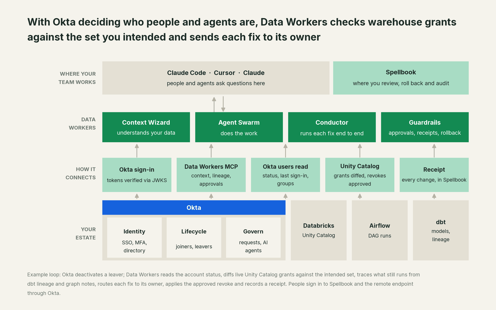 How Data Workers fits with Okta: your coding agent on top, Data Workers in the middle, your estate underneath