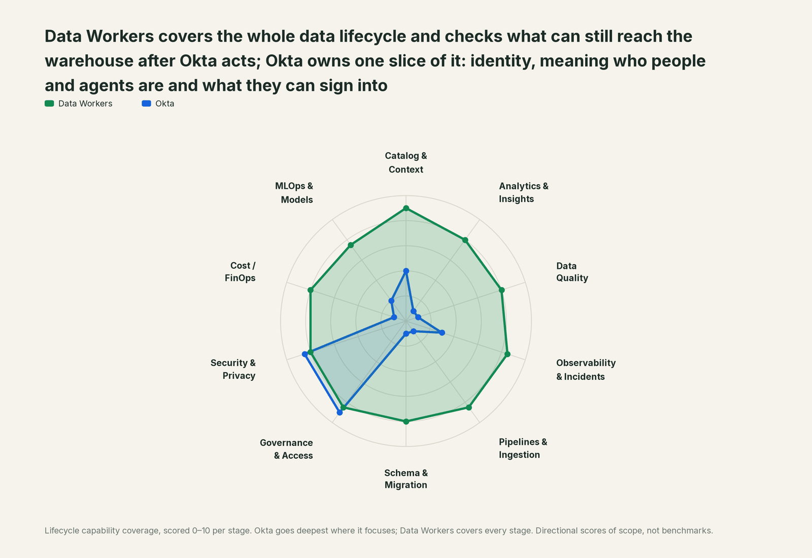 Spider chart of ten jobs a data team does: Data Workers covers the whole list, Okta goes deep on its own area