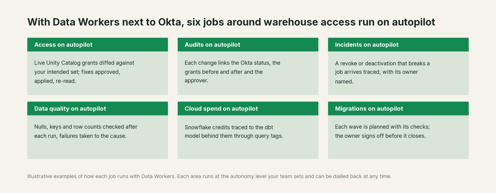 Six jobs that run on autopilot with Data Workers next to Okta, with a concrete example of each