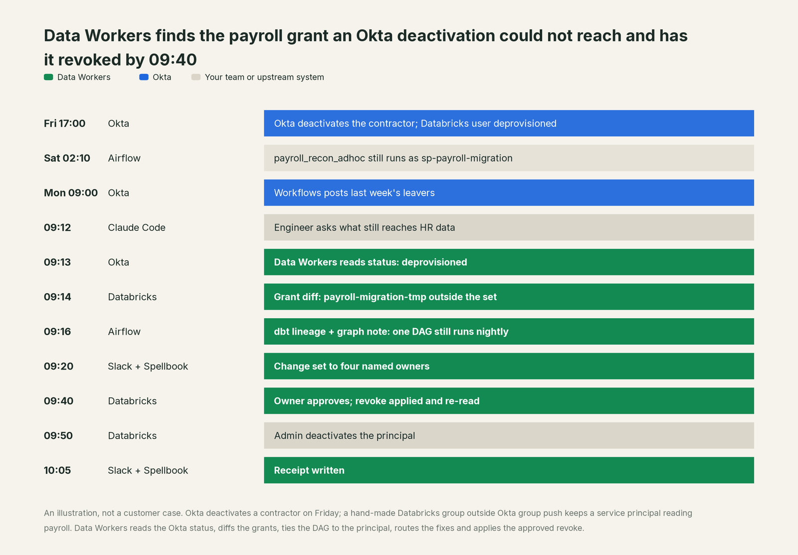Incident timeline across the stack: what Okta, your team and Data Workers each do, step by step